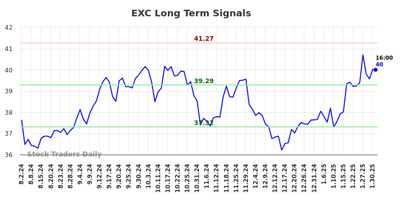 EXC Long Term Analysis for February 2 2025