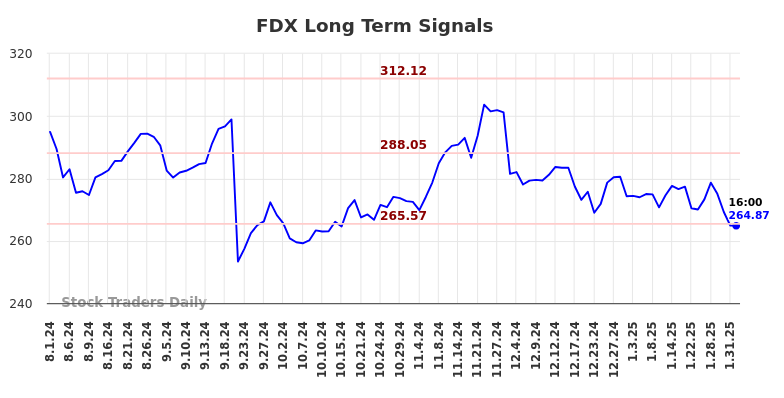 FDX Long Term Analysis for February 2 2025