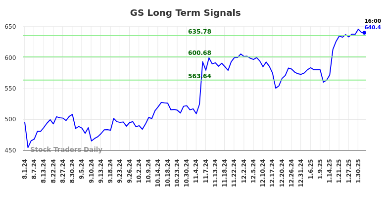 GS Long Term Analysis for February 2 2025