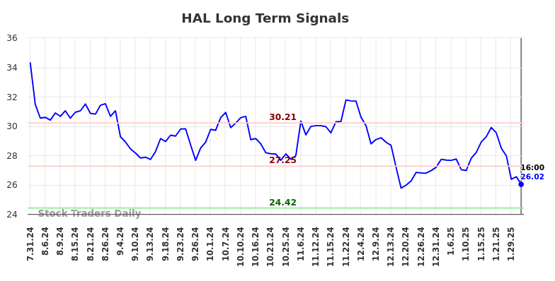 HAL Long Term Analysis for February 2 2025