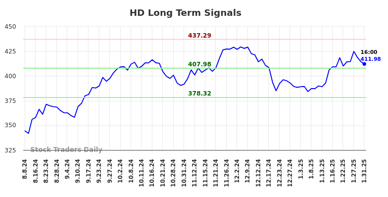 HD Long Term Analysis for February 2 2025