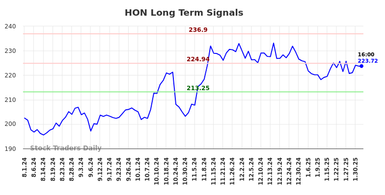 HON Long Term Analysis for February 2 2025