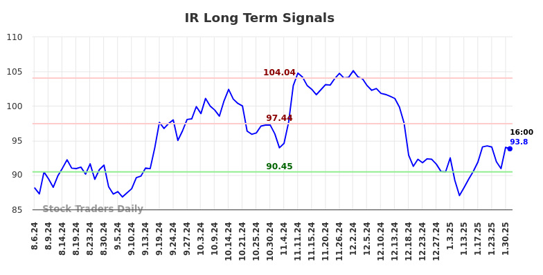 IR Long Term Analysis for February 2 2025