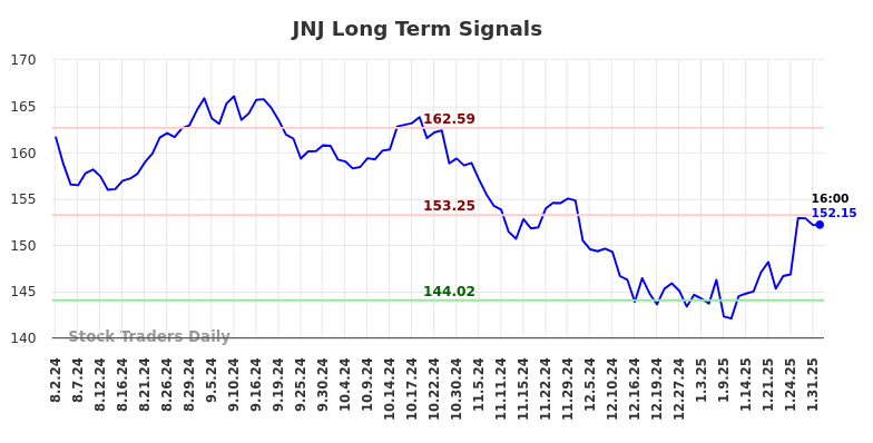 JNJ Long Term Analysis for February 2 2025