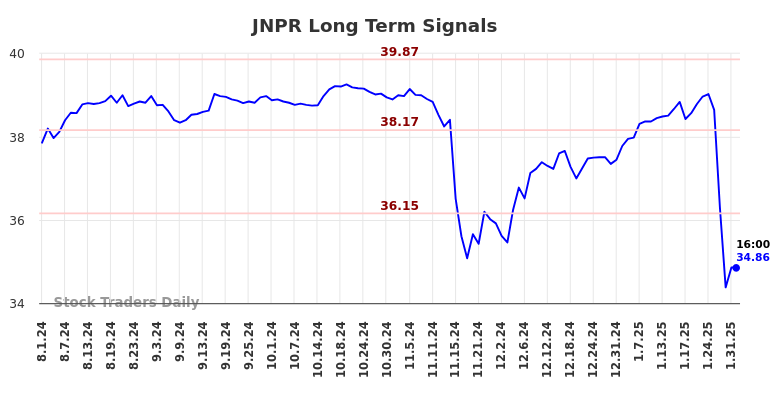 JNPR Long Term Analysis for February 2 2025