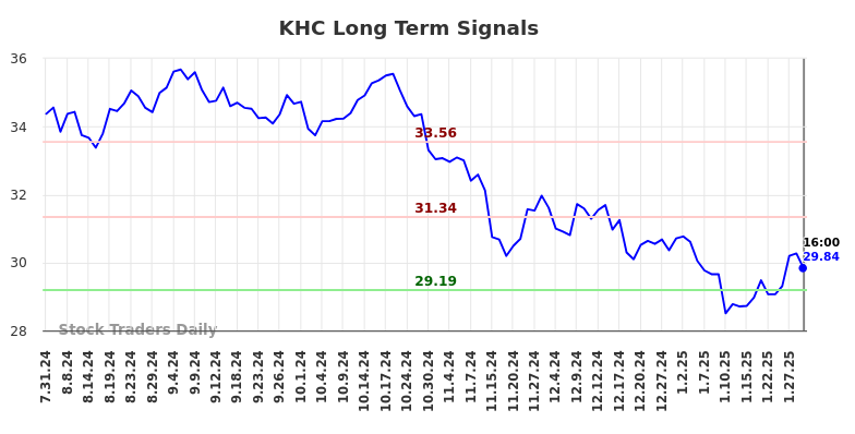 KHC Long Term Analysis for February 2 2025