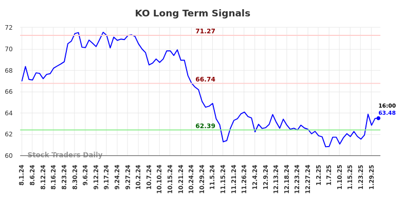 KO Long Term Analysis for February 2 2025