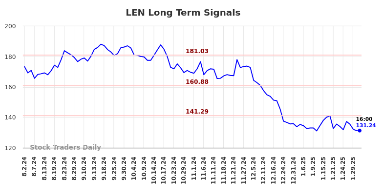 LEN Long Term Analysis for February 2 2025