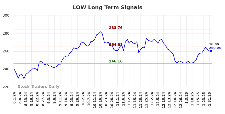 LOW Long Term Analysis for February 2 2025