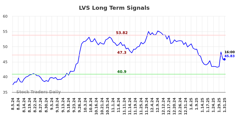 LVS Long Term Analysis for February 2 2025