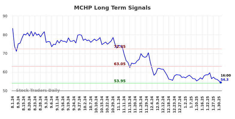 MCHP Long Term Analysis for February 2 2025