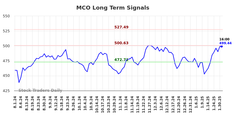 MCO Long Term Analysis for February 2 2025