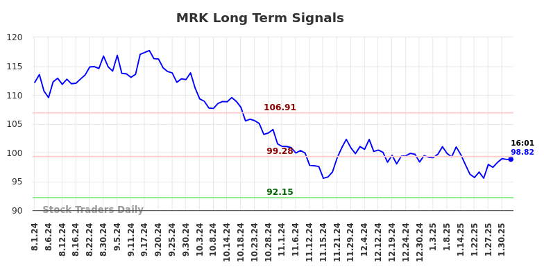 MRK Long Term Analysis for February 2 2025