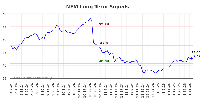 NEM Long Term Analysis for February 2 2025