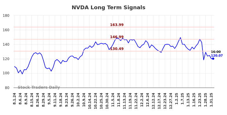 NVDA Long Term Analysis for February 2 2025