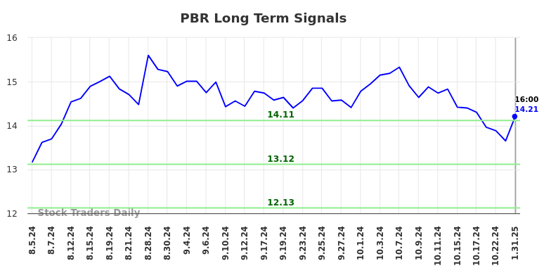 PBR Long Term Analysis for February 2 2025