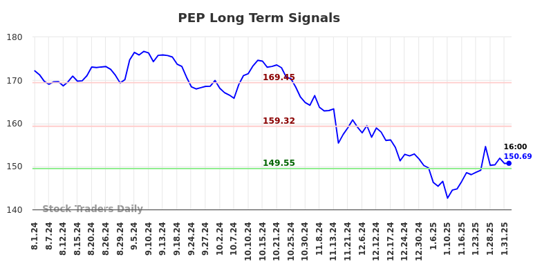 PEP Long Term Analysis for February 2 2025