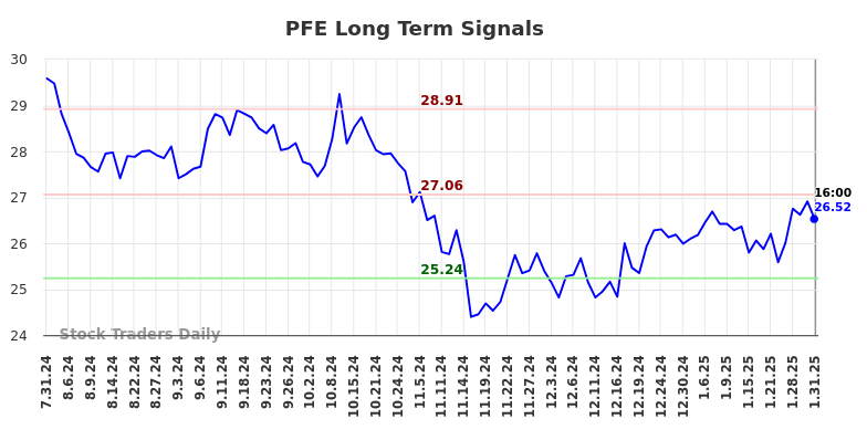 PFE Long Term Analysis for February 2 2025