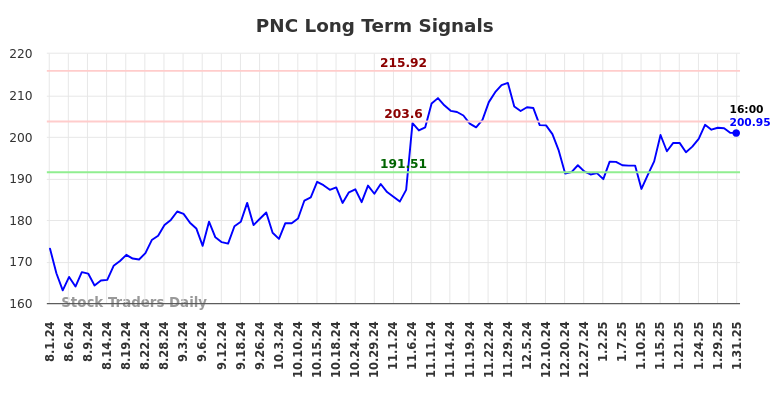 PNC Long Term Analysis for February 2 2025