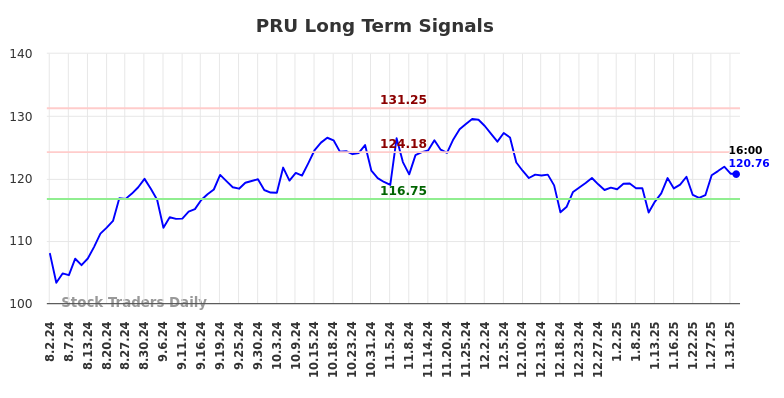 PRU Long Term Analysis for February 2 2025