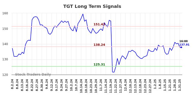 TGT Long Term Analysis for February 2 2025 TGT Long Term Analysis for February 2 2025