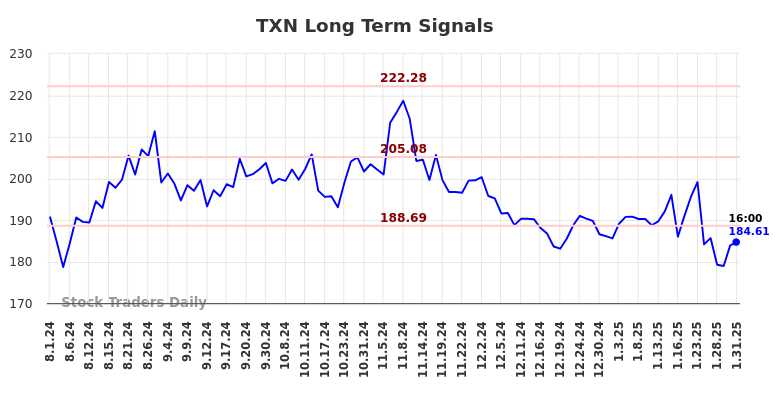 TXN Long Term Analysis for February 2 2025