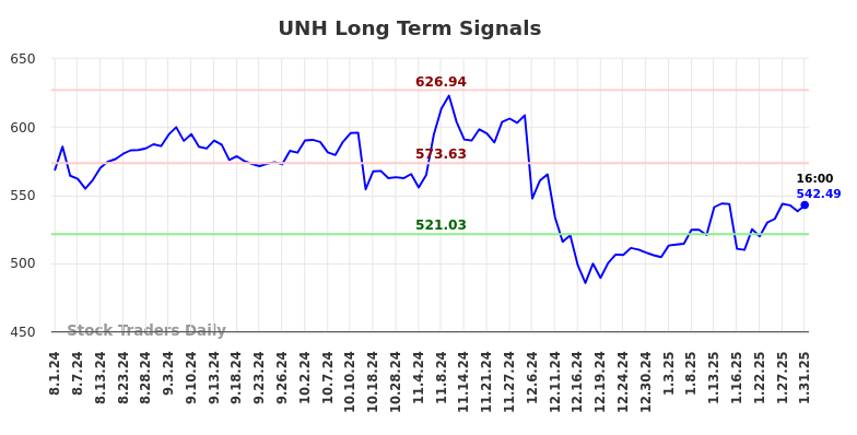 UNH Long Term Analysis for February 2 2025