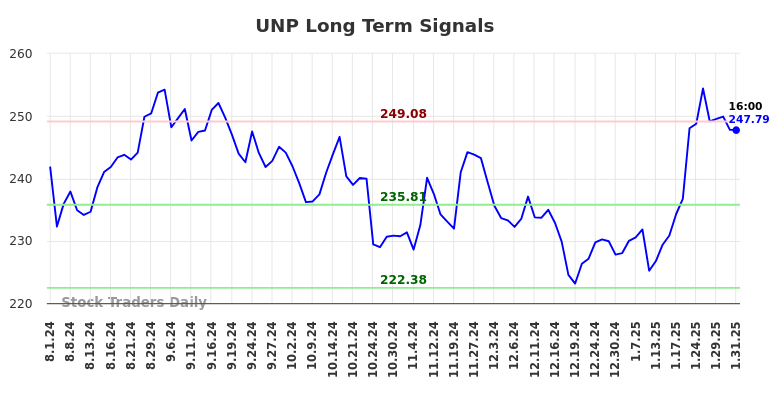 UNP Long Term Analysis for February 2 2025