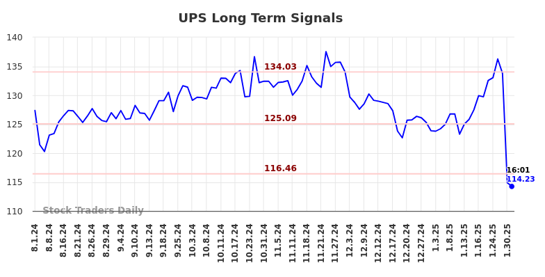 UPS Long Term Analysis for February 2 2025