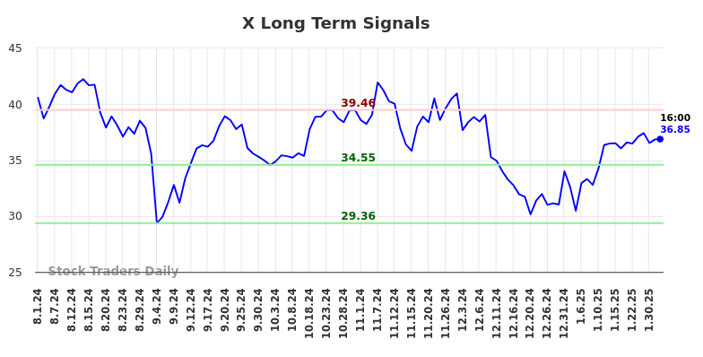 X Long Term Analysis for February 2 2025