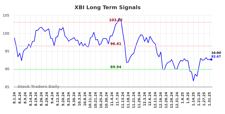 XBI Long Term Analysis for February 2 2025 XBI Long Term Analysis for February 2 2025