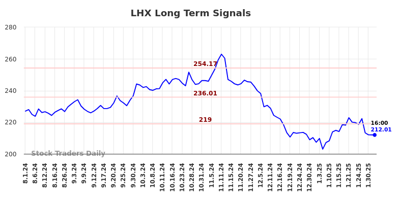 LHX Long Term Analysis for February 2 2025