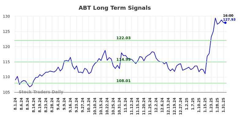 ABT Long Term Analysis for February 2 2025