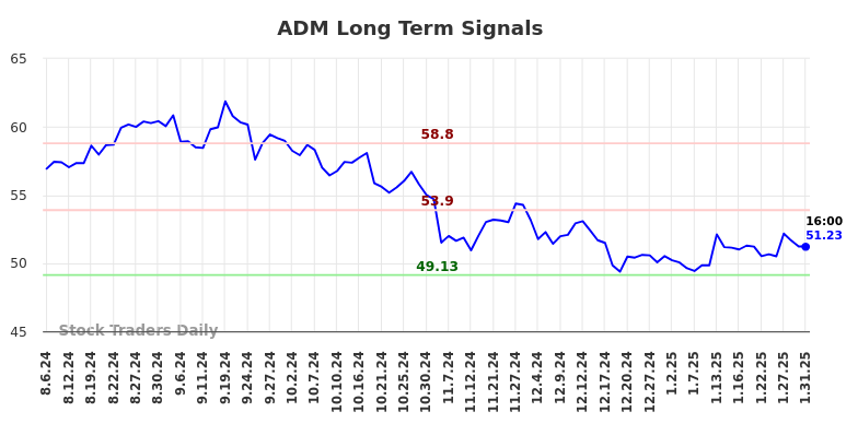 ADM Long Term Analysis for February 2 2025