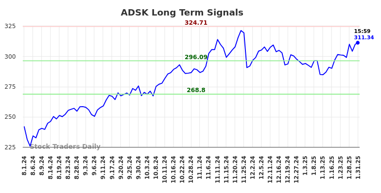 ADSK Long Term Analysis for February 2 2025
