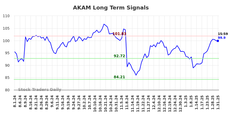 AKAM Long Term Analysis for February 2 2025