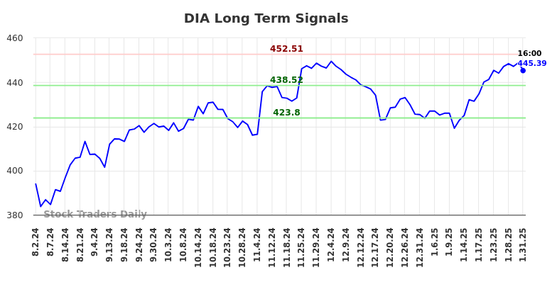 DIA Long Term Analysis for February 2 2025