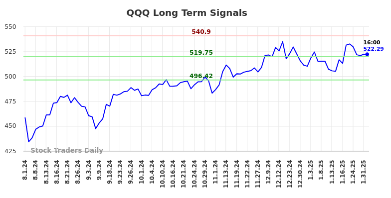 QQQ Long Term Analysis for February 2 2025