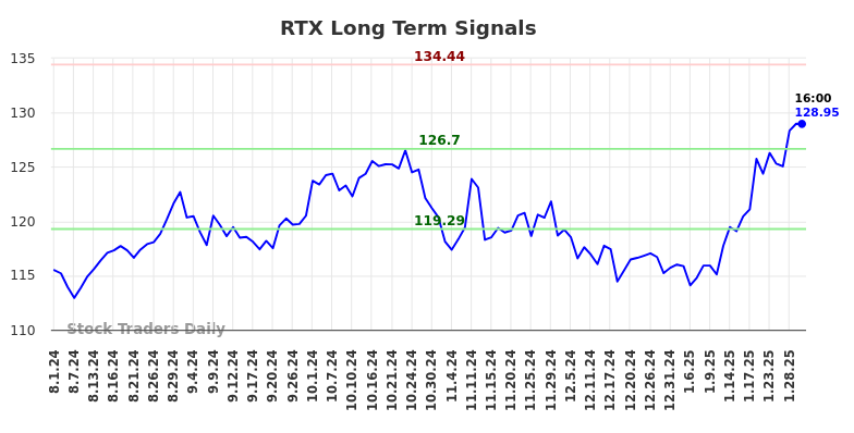 RTX Long Term Analysis for February 2 2025