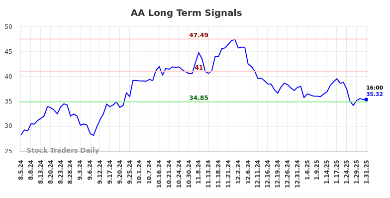 AA Long Term Analysis for February 2 2025