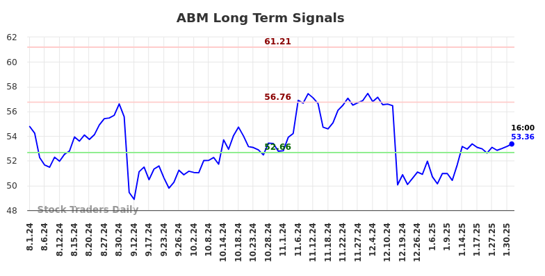 ABM Long Term Analysis for February 2 2025