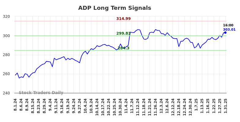 ADP Long Term Analysis for February 2 2025