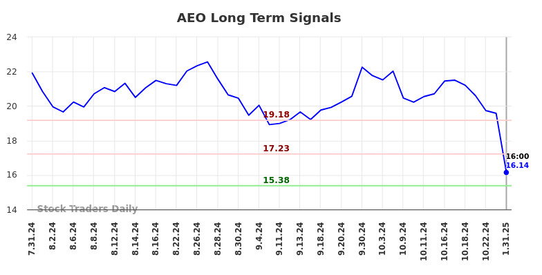 AEO Long Term Analysis for February 2 2025