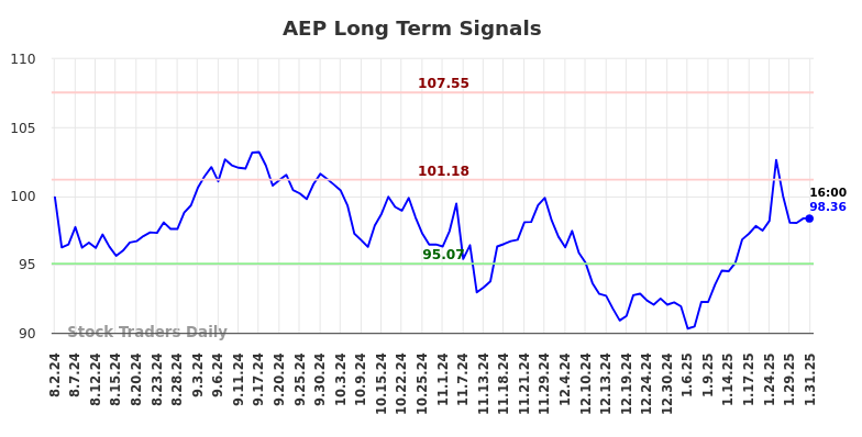 AEP Long Term Analysis for February 2 2025