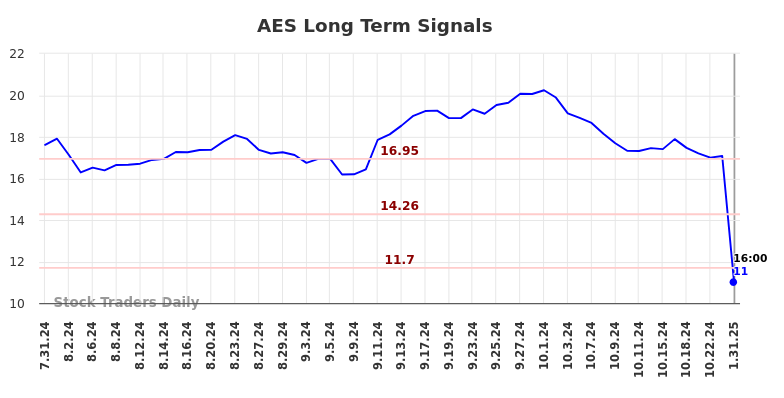 AES Long Term Analysis for February 2 2025