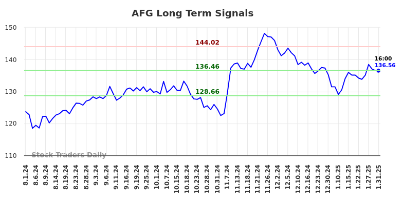 AFG Long Term Analysis for February 2 2025