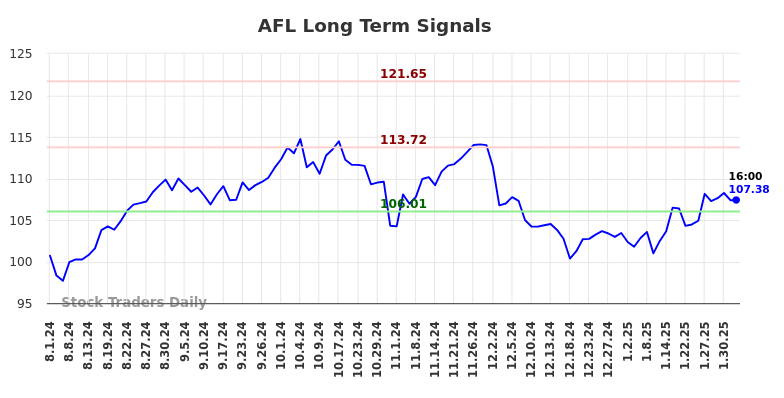 AFL Long Term Analysis for February 2 2025