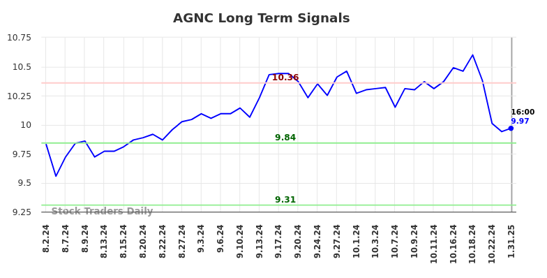 AGNC Long Term Analysis for February 2 2025