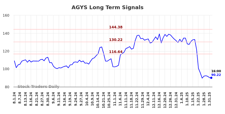 AGYS Long Term Analysis for February 2 2025