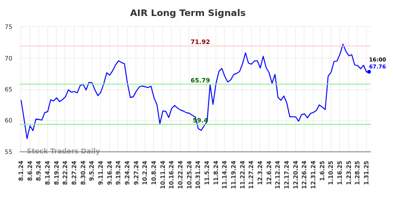 AIR Long Term Analysis for February 2 2025